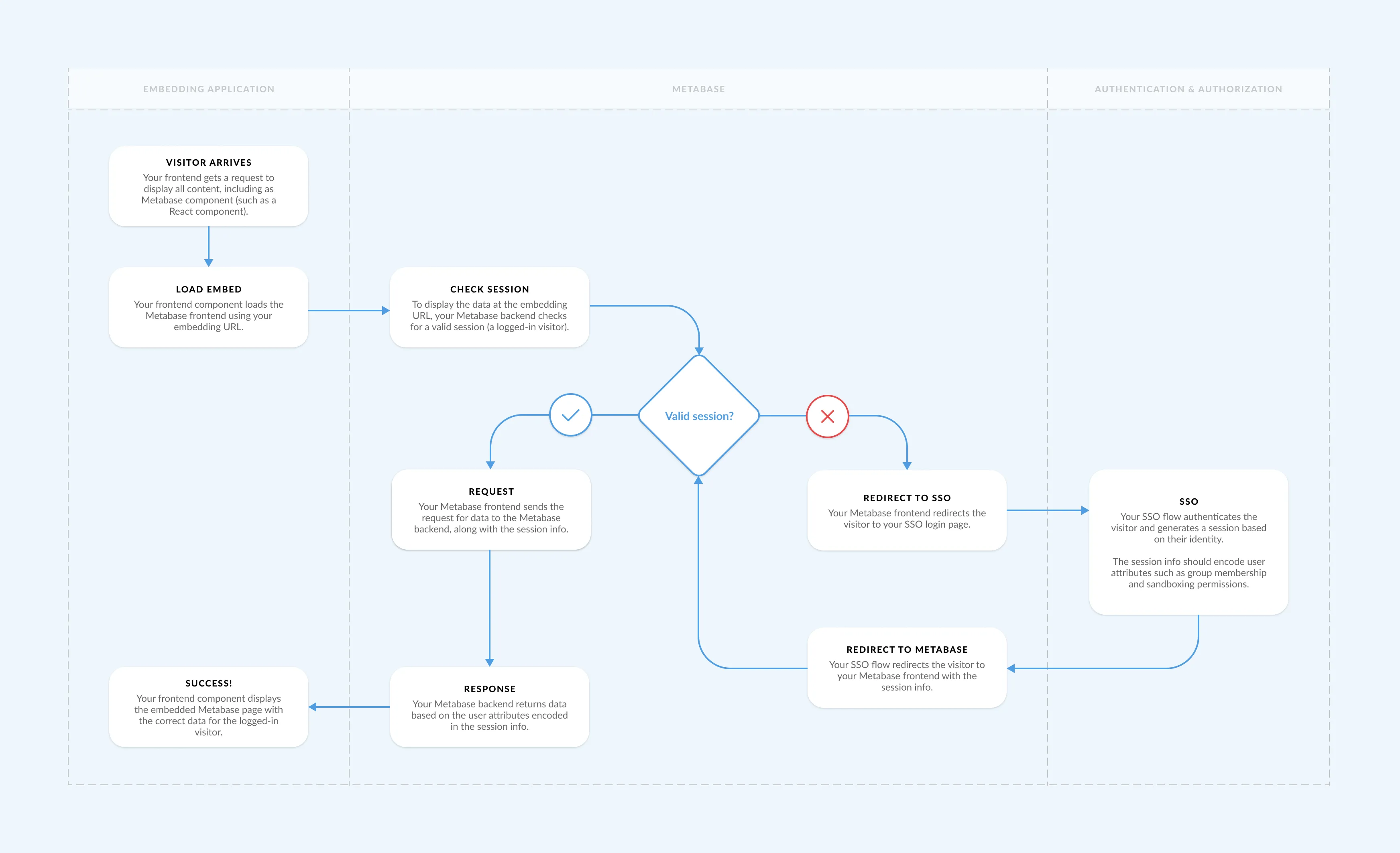 Full app embedding with SSO.