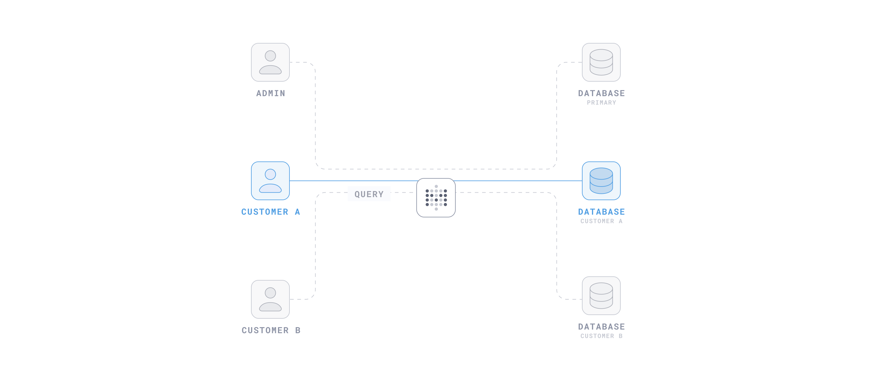Database routing