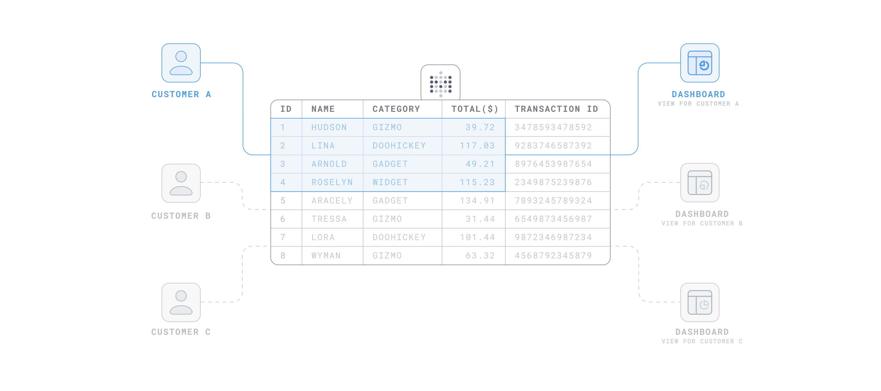 Row and column security