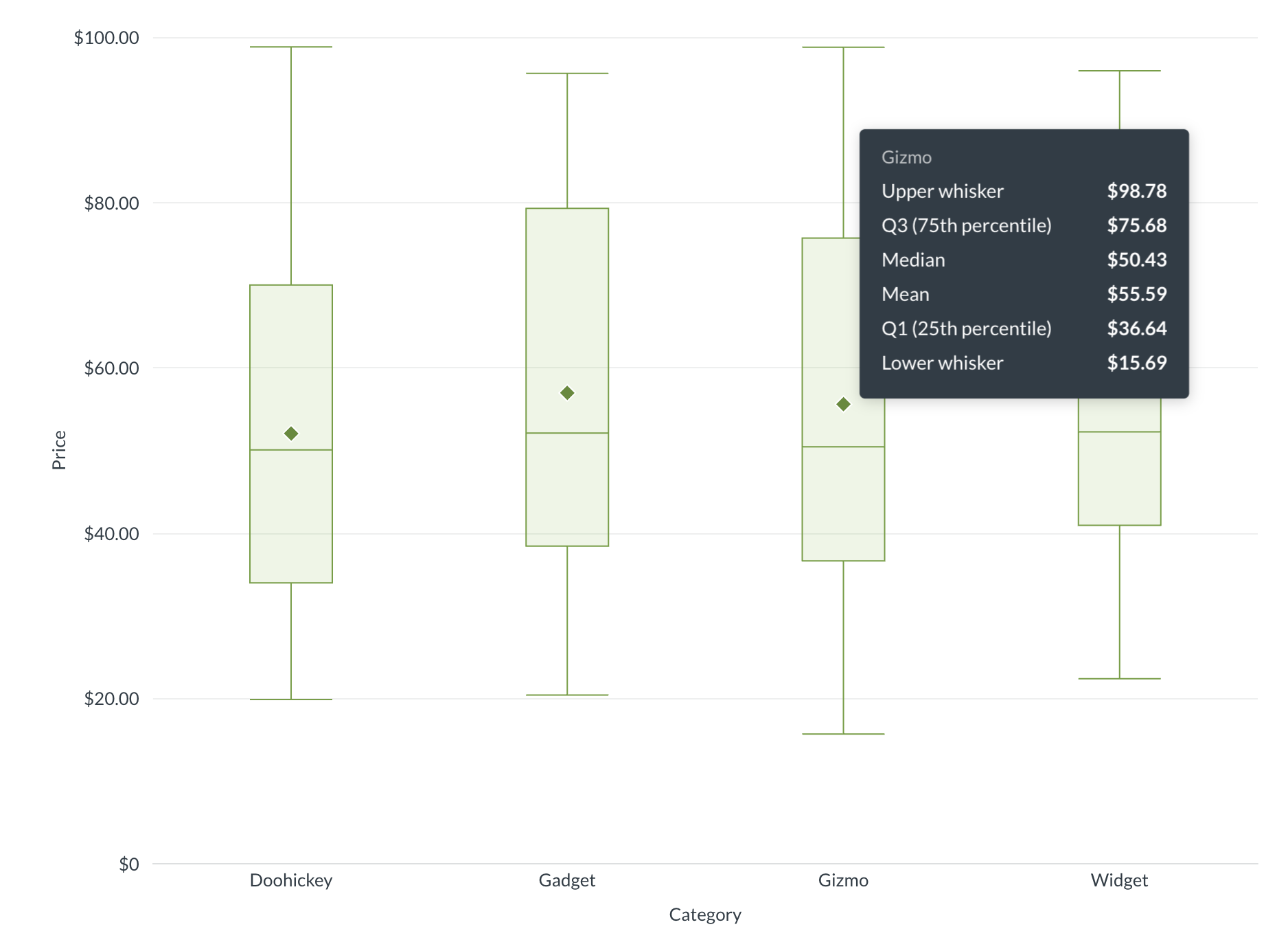 Box plot