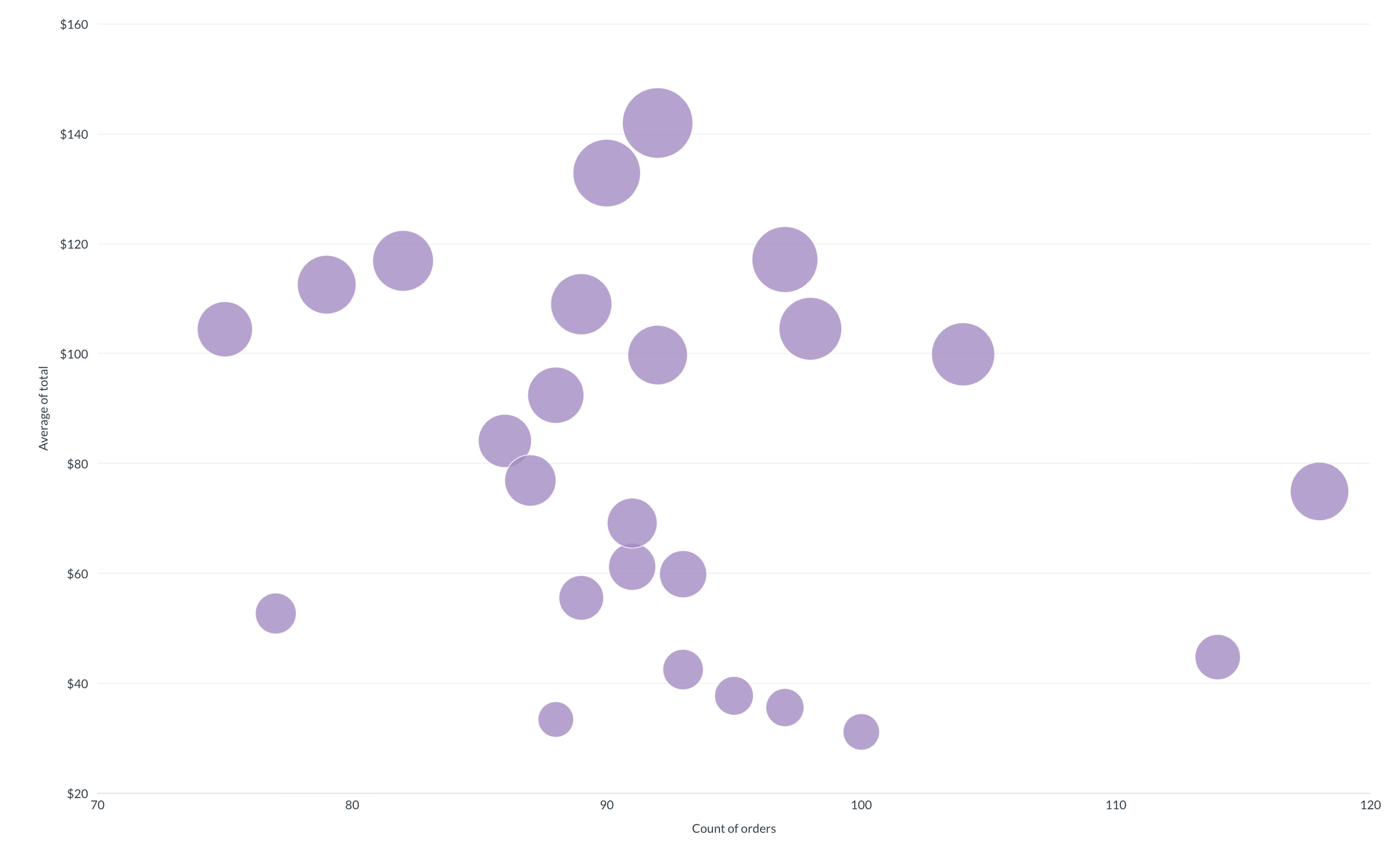 Bubble chart example