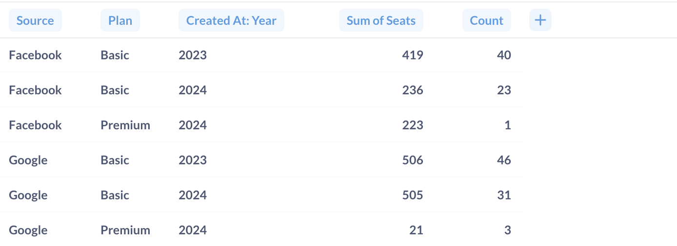 Unpivoted table